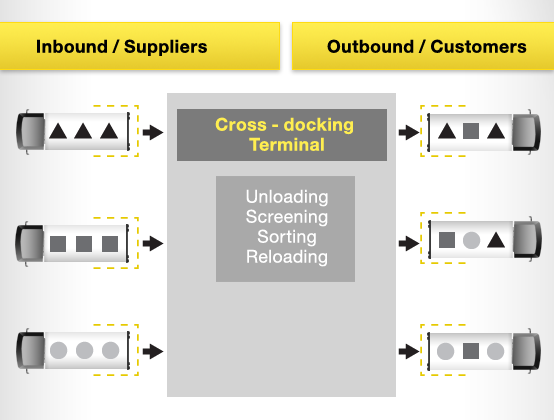 crossdocking